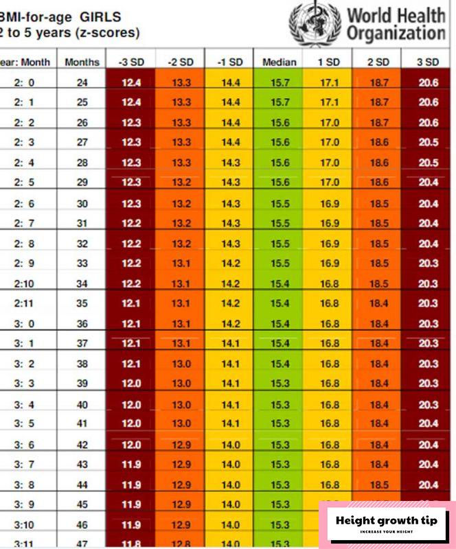 BMI table of children at each age and simple calculation