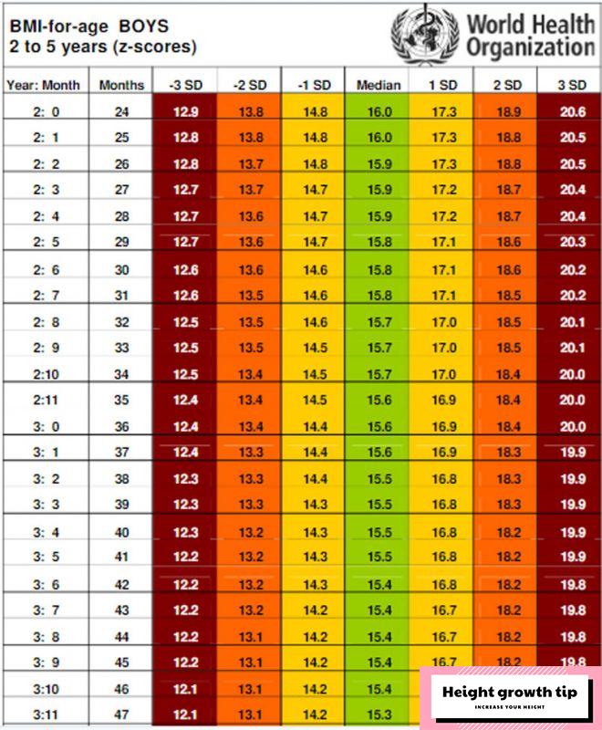 BMI table of children at each age and simple calculation